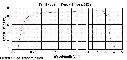 optical transmittance of JGS3